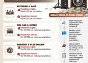 Biaya Royalti Musik Restoran dan Kafe: Rincian Tarif & Cara Bayar Terbaru