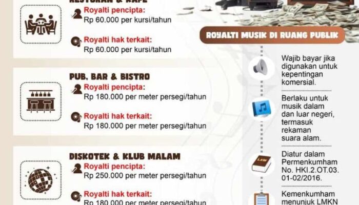 Biaya Royalti Musik Restoran dan Kafe: Rincian Tarif & Cara Bayar Terbaru